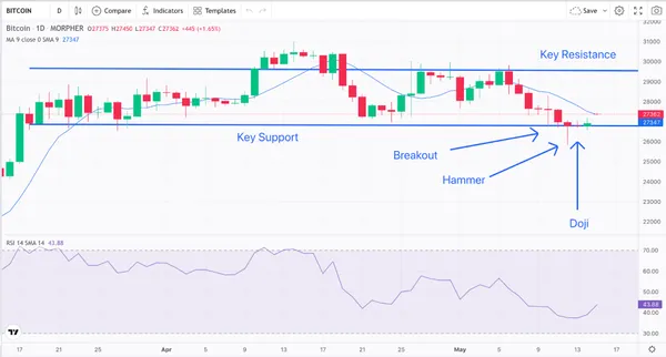 key support and key resistance