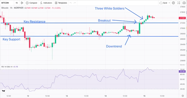 RSI, Résistance, Support et Breakout Bitcoin 1-Hour Chart (source : Morpher.com)