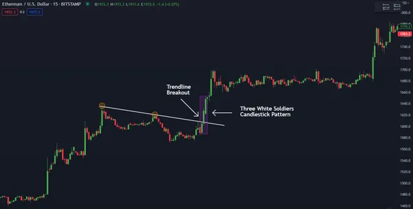 Ethereum Trendline Breakout with Three White Soldiers Candlestick Patterns
