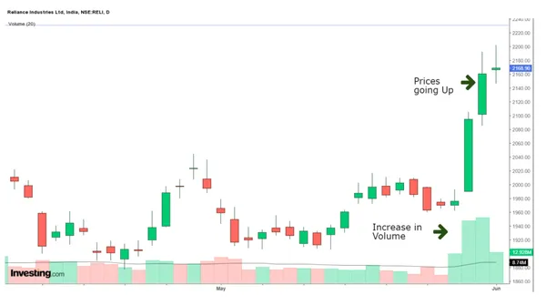 Gráfico de Acción de Precio de Reliance Indus. Ltd (fuente: Investing.com)