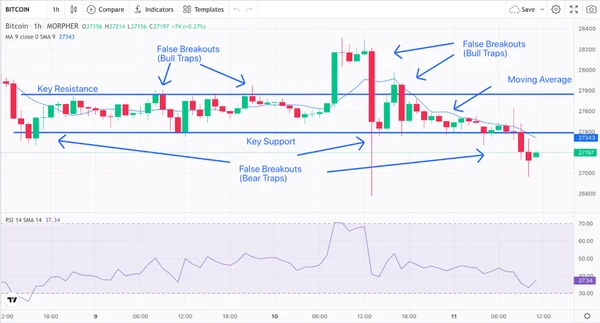 RSI, Résistance, Support, Moyenne Mobile, et Faux Breakouts Graphique Bitcoin 1-Hour (source : Morpher.com)