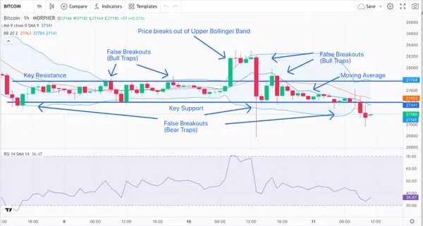 Bollinger Bands, RSI, Resistance, Support, and Breakout Bitcoin 1-Hour Chart (source: Morpher.com)