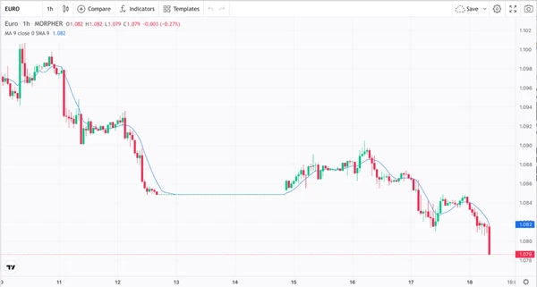 Promedio Móvil y Par de Divisas EUR/USD (fuente: Morpher.com)