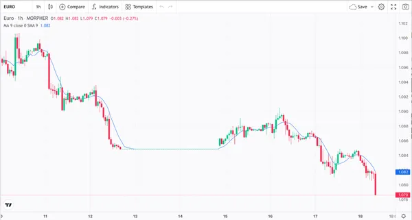 Promedio Móvil y Par de Divisas EUR/USD (fuente: Morpher.com)