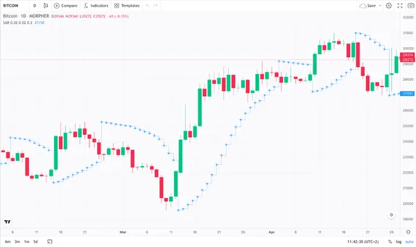 Indicador SAR Parabólico Morpher