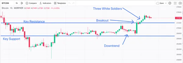 Action des Prix et Breakouts avec le Modèle des Trois Bougies Blanches