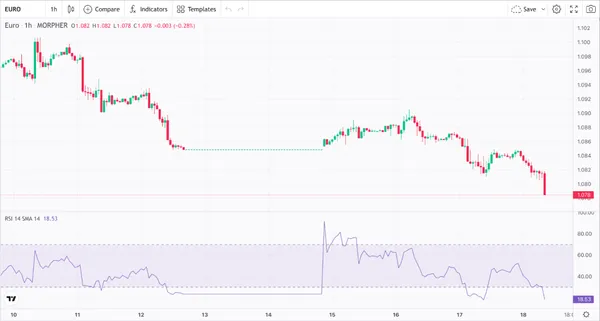 RSI y Par de Divisas EUR/USD (fuente: Morpher.com)