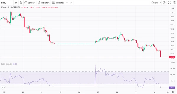 RSI y Par de Divisas EUR/USD (fuente: Morpher.com)