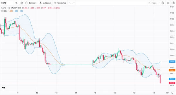 Bandas de Bollinger y Par de Divisas EUR/USD (fuente: Morpher.com)