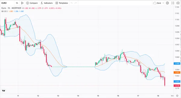 Bandas de Bollinger y Par de Divisas EUR/USD (fuente: Morpher.com)