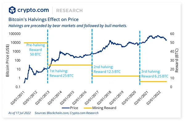Bitcoin Halvings Effect on Price