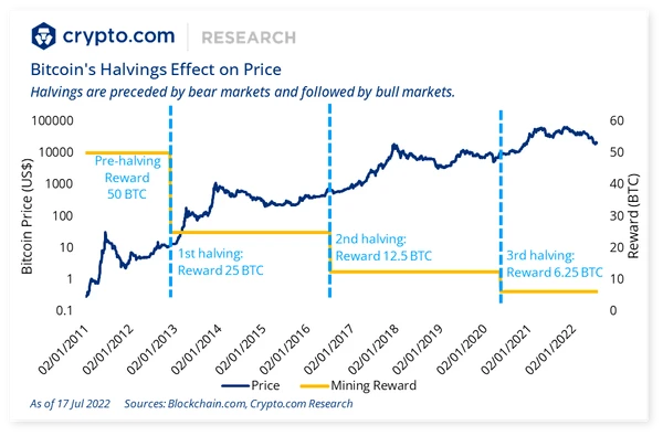 Effekt der Bitcoin-Halbierungen auf den Preis