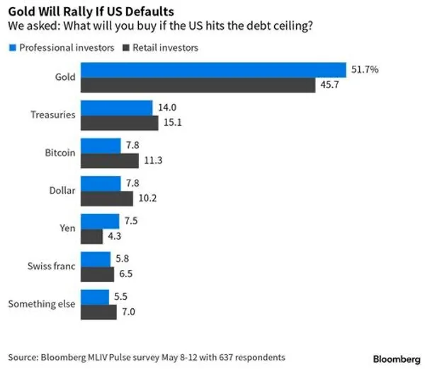 Hard Money will rally if US Defaults