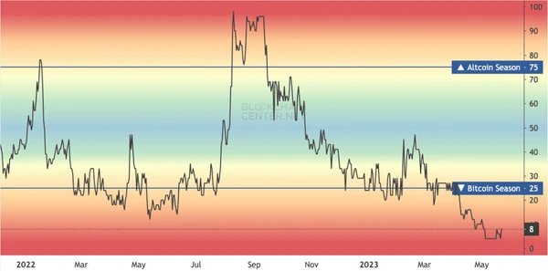 Altcoin Season vs. Bitcoin Season