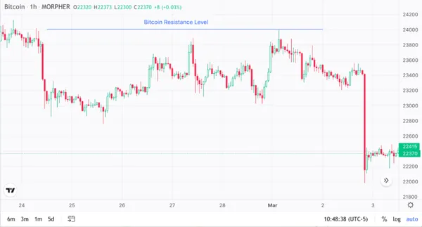 Niveau de Résistance du Bitcoin sur Morpher