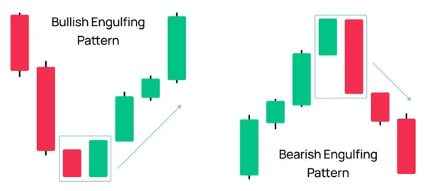 Bullish und Bearish Engulfing Muster (Quelle: Morpher.com)