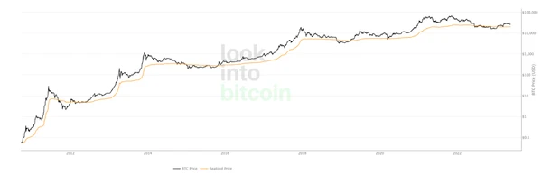 Realized Price Bitcoin Chart