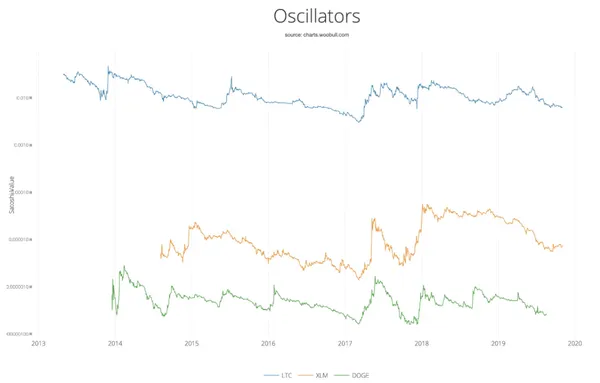 Oscillators Altcoins Woo Trading