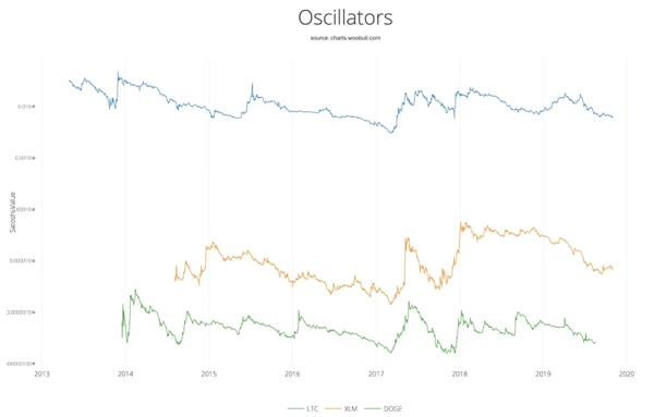 Oszillatoren Altcoins Woo Trading