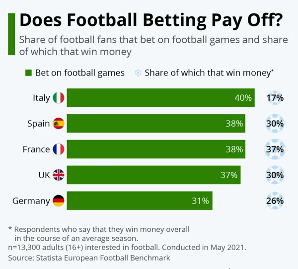 Bar chart "Does Football Betting Pay Off?"