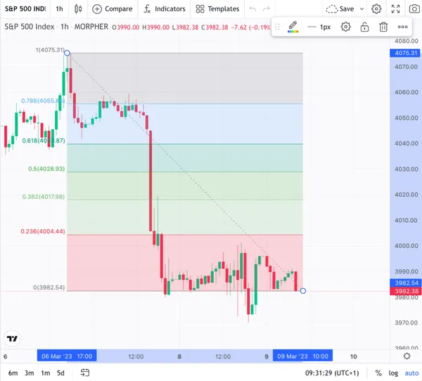 Fibonacci-Retracement-Ebenen auf Morpher