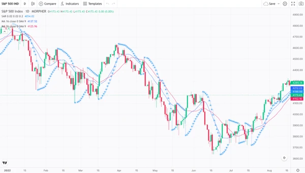 Скользящие средние и Parabolic SAR