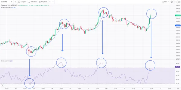 Mean Reversion and RSI