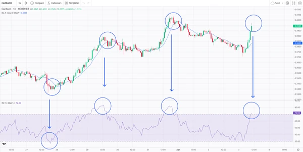 Обратная средняя и RSI