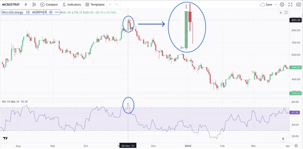 Модели свечей и индикатор RSI