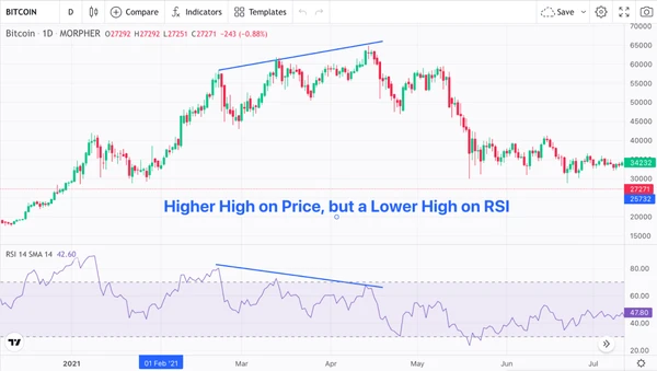 Дивергенция RSI на графиках Morpher