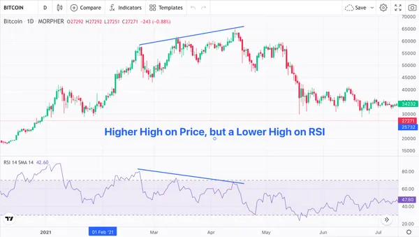 RSI Divergence on Morpher Charts