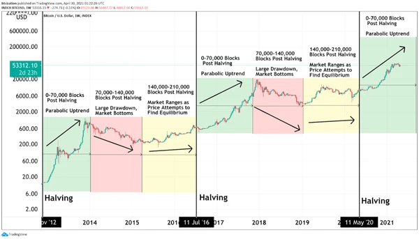 Diagramm der Bitcoin-Halbierungen 2024