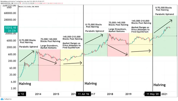 Bitcoin Halvings Chart 2024