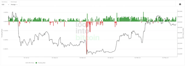 Finanzierungssätze Bitcoin 