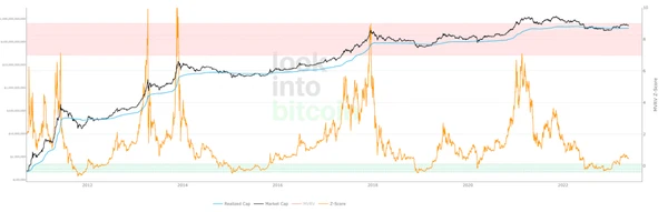 MVRV Z-Score chart