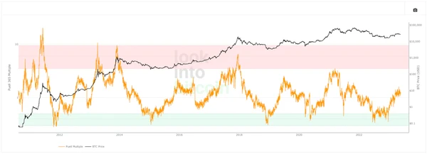 Puell-Multiplikator Bitcoin