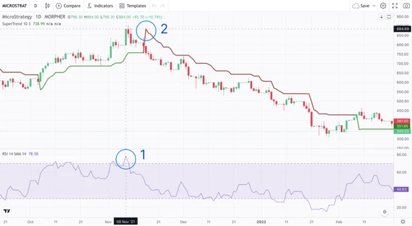 Индикаторы стратегии импульса и RSI