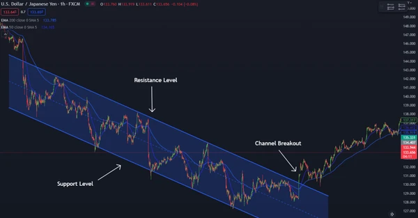 Kanal-Durchbruch im US-Dollar / Yen-Diagramm