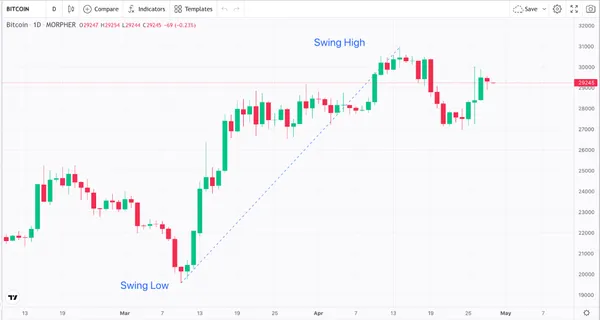 Retracement de Fibonacci Swing Low & Swing High