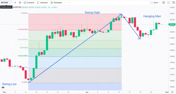 Niveles de Retroceso de Fibonacci para el Gráfico de Bitcoin de 1 día (fuente: Morpher)