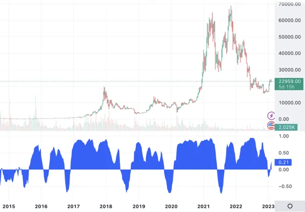 BItcoin and S&P 500 Correlation