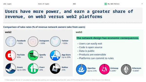 Web3 empowers creators