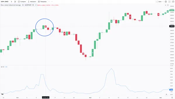 Indicador de Avance/Declive y Patrón Harami Bajista