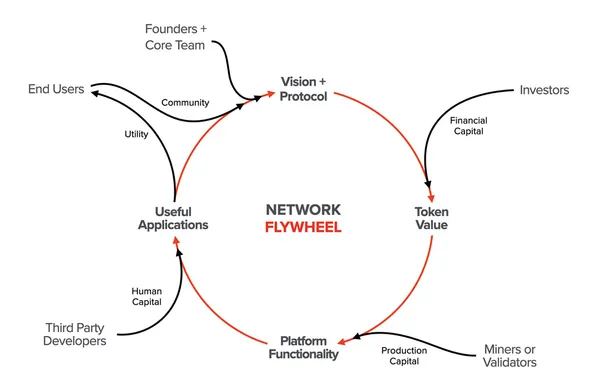 Network Flywheel