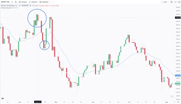 McGinley Dynamic und Bearish Harami Pattern