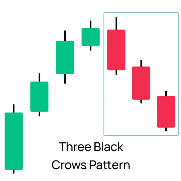 Three Black Crows Candlestick Pattern