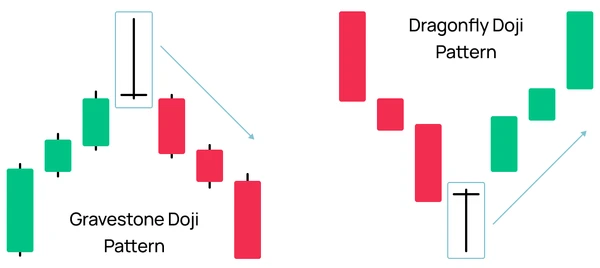 Modèles de Doji Pierre Tombale et Libellule