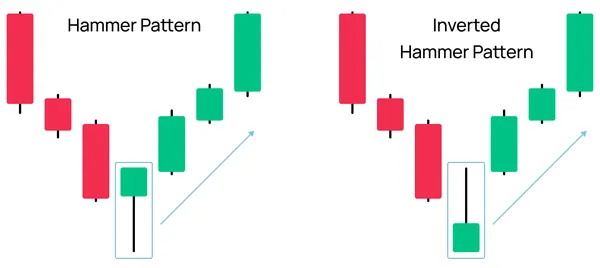 Hammer and Inverted Hammer Patterns
