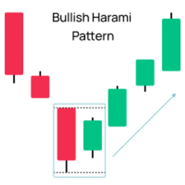 Bullish Harami-Muster