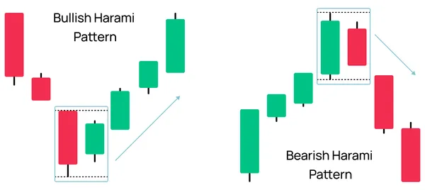 Bullish and Bearish Harami Patterns
